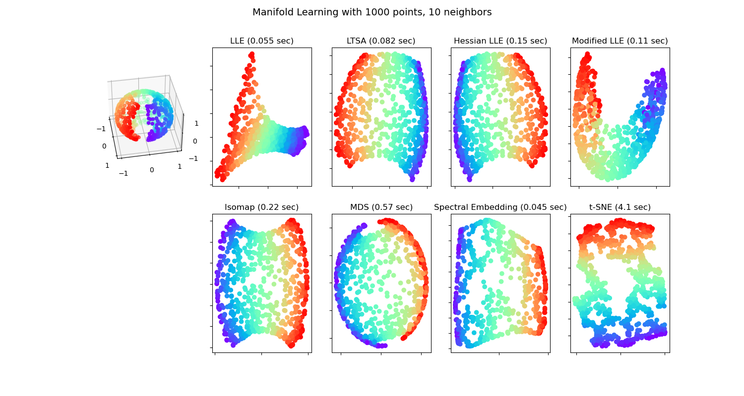 Manifold Learning with 1000 points, 10 neighbors, LLE (0.055 sec), LTSA (0.082 sec), Hessian LLE (0.15 sec), Modified LLE (0.11 sec), Isomap (0.22 sec), MDS (0.57 sec), Spectral Embedding (0.045 sec), t-SNE (4.1 sec)