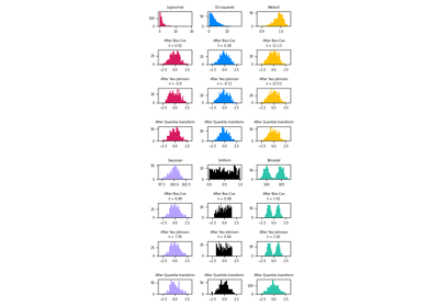 Map data to a normal distribution
