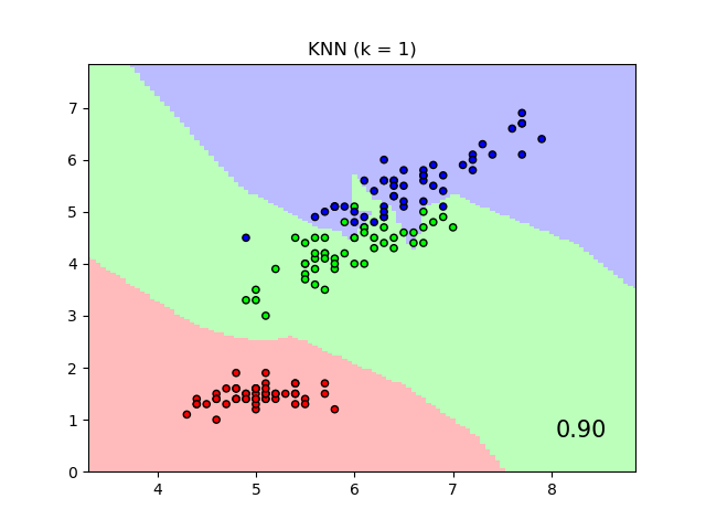 KNN (k = 1)