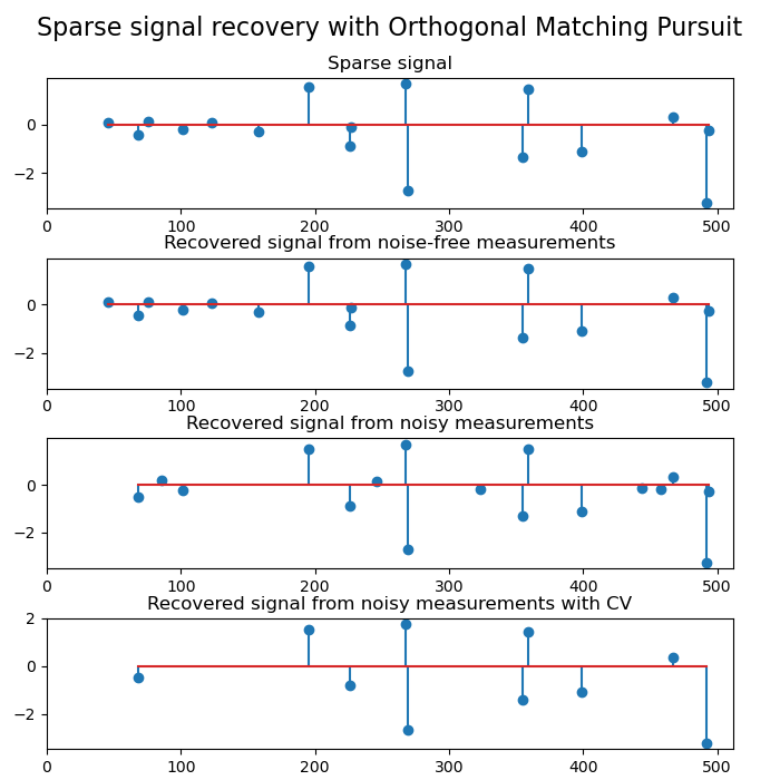 Sparse signal recovery with Orthogonal Matching Pursuit, Sparse signal, Recovered signal from noise-free measurements, Recovered signal from noisy measurements, Recovered signal from noisy measurements with CV