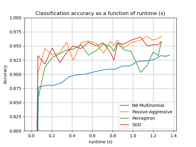 Classification accuracy as a function of runtime (s)