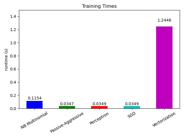 Training Times