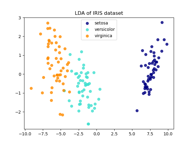 LDA of IRIS dataset