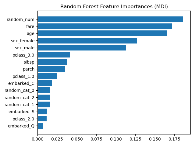 Random Forest Feature Importances (MDI)