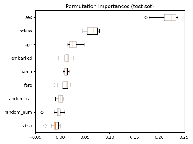 Permutation Importances (test set)