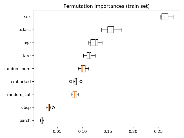 Permutation Importances (train set)