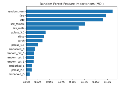 Permutation Importance vs Random Forest Feature Importance (MDI)