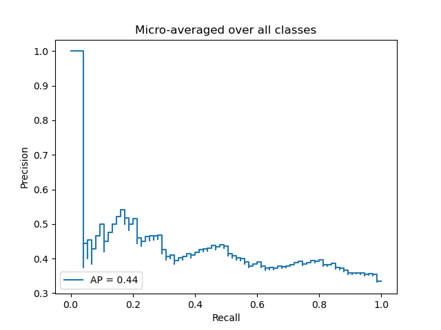 Micro-averaged over all classes