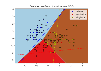 Plot multi-class SGD on the iris dataset