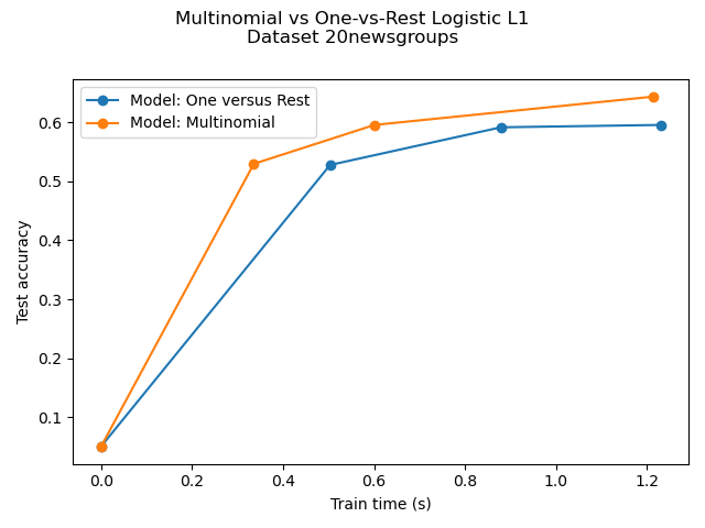 Multinomial vs One-vs-Rest Logistic L1 Dataset 20newsgroups