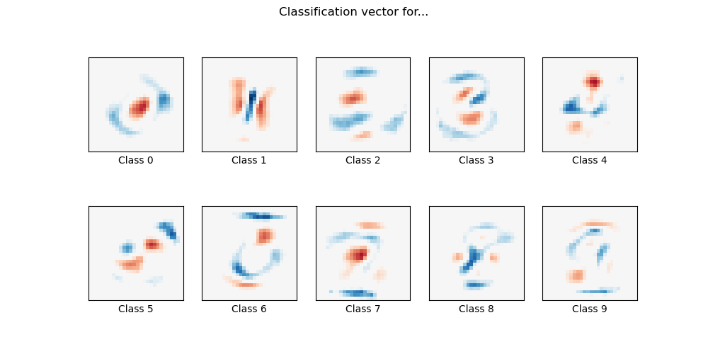 Classification vector for...