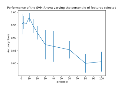 SVM-Anova: SVM with univariate feature selection