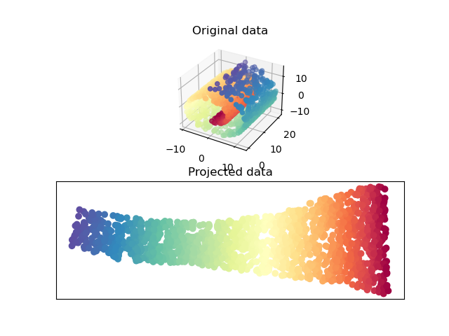 Original data, Projected data