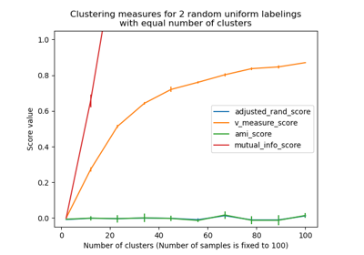 Adjustment for chance in clustering performance evaluation