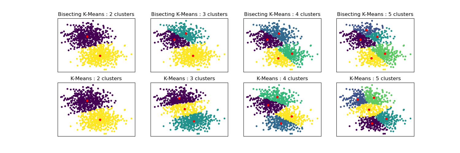 Bisecting K-Means : 2 clusters, Bisecting K-Means : 3 clusters, Bisecting K-Means : 4 clusters, Bisecting K-Means : 5 clusters, K-Means : 2 clusters, K-Means : 3 clusters, K-Means : 4 clusters, K-Means : 5 clusters