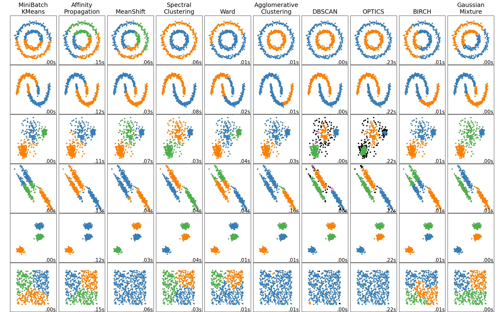 MiniBatch KMeans, Affinity Propagation, MeanShift, Spectral Clustering, Ward, Agglomerative Clustering, DBSCAN, OPTICS, BIRCH, Gaussian Mixture