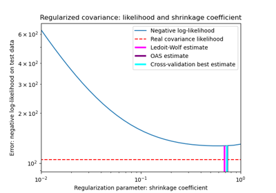 Shrinkage covariance estimation: LedoitWolf vs OAS and max-likelihood