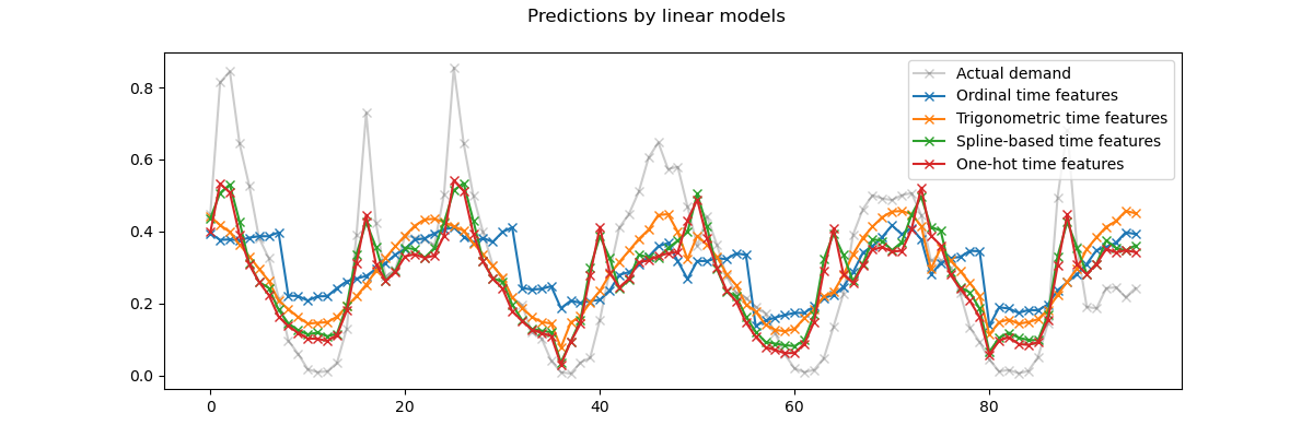 Predictions by linear models