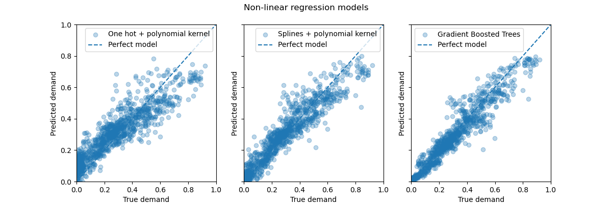 Non-linear regression models
