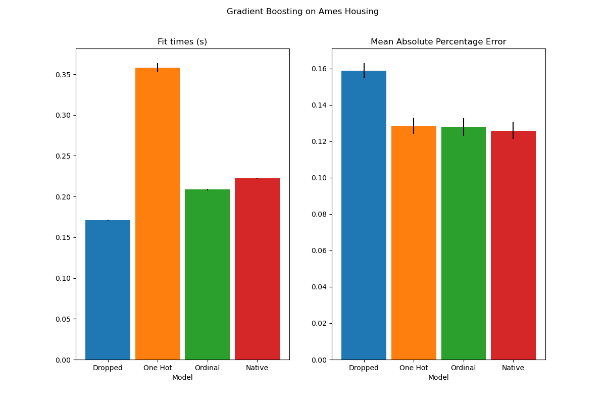 Gradient Boosting on Ames Housing, Fit times (s), Mean Absolute Percentage Error