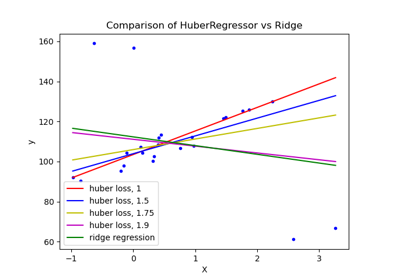 HuberRegressor vs Ridge on dataset with strong outliers
