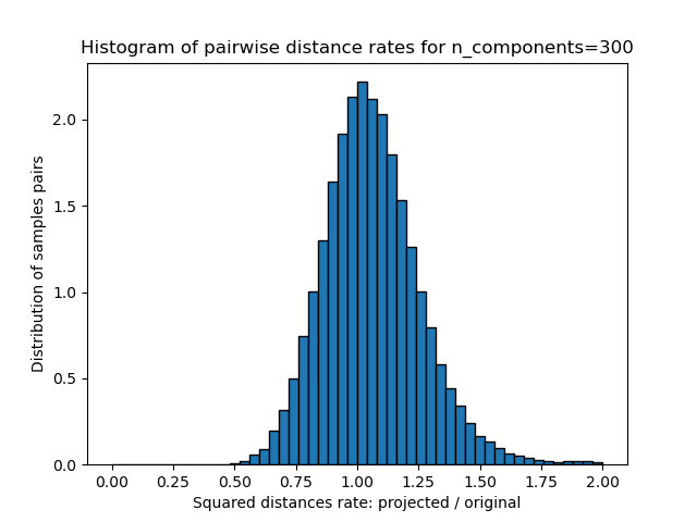 Histogram of pairwise distance rates for n_components=300