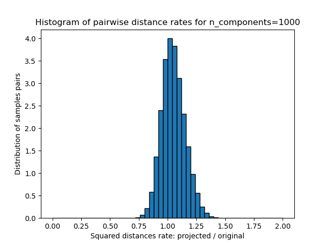 Histogram of pairwise distance rates for n_components=1000
