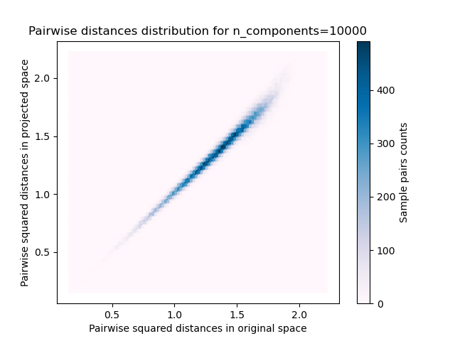 Pairwise distances distribution for n_components=10000