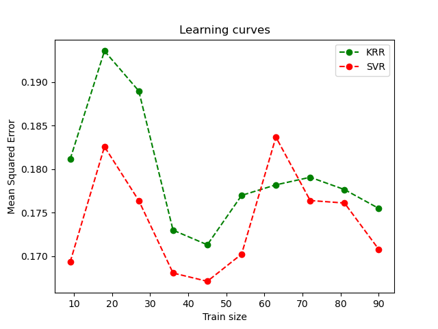 Learning curves