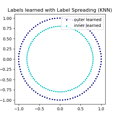 Labels learned with Label Spreading (KNN)