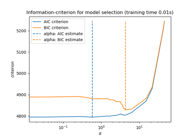 Lasso model selection: AIC-BIC / cross-validation