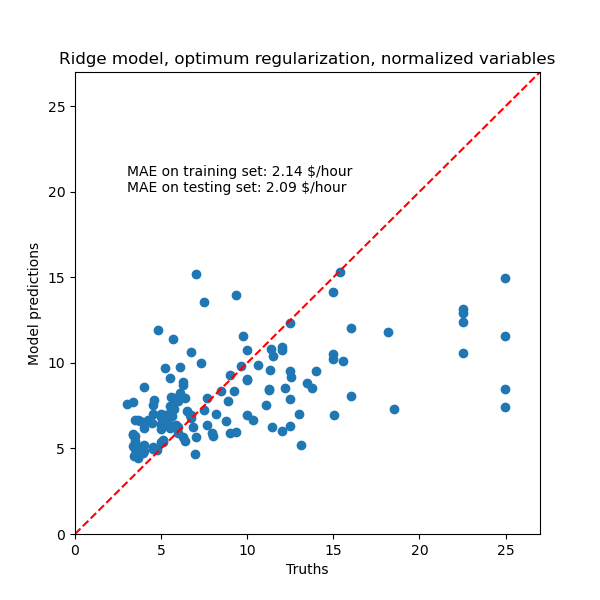 Ridge model, optimum regularization, normalized variables