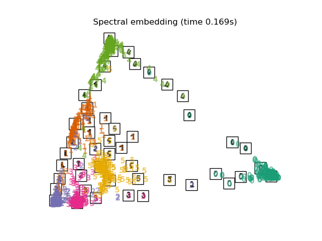 Spectral embedding (time 0.169s)