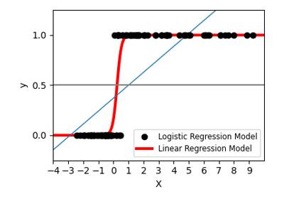 Logistic function
