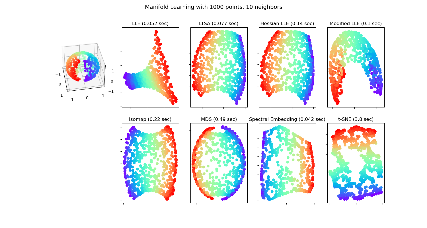 Manifold Learning with 1000 points, 10 neighbors, LLE (0.052 sec), LTSA (0.077 sec), Hessian LLE (0.14 sec), Modified LLE (0.1 sec), Isomap (0.22 sec), MDS (0.49 sec), Spectral Embedding (0.042 sec), t-SNE (3.8 sec)