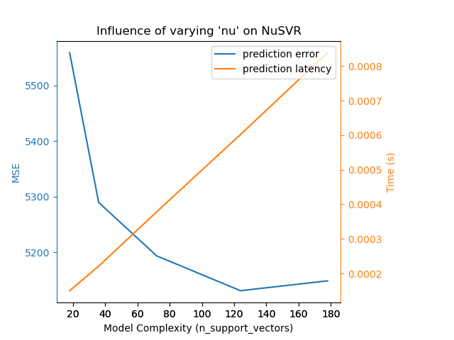 Influence of varying 'nu' on NuSVR