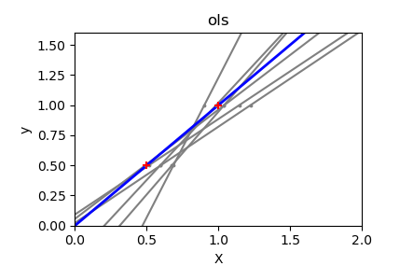 Ordinary Least Squares and Ridge Regression Variance