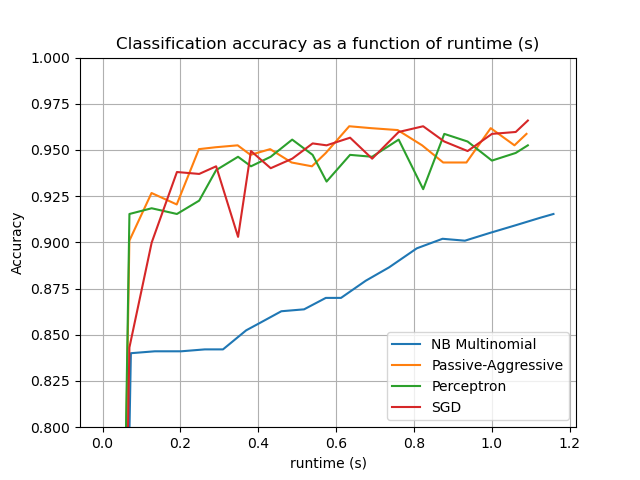 Classification accuracy as a function of runtime (s)