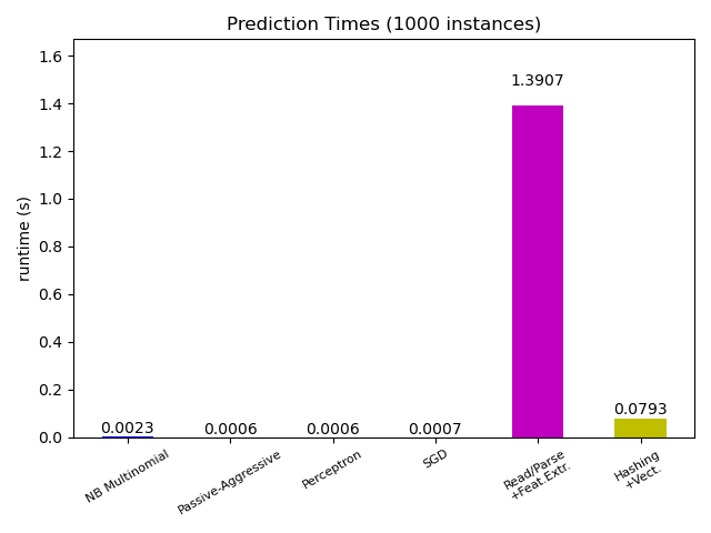 Prediction Times (1000 instances)