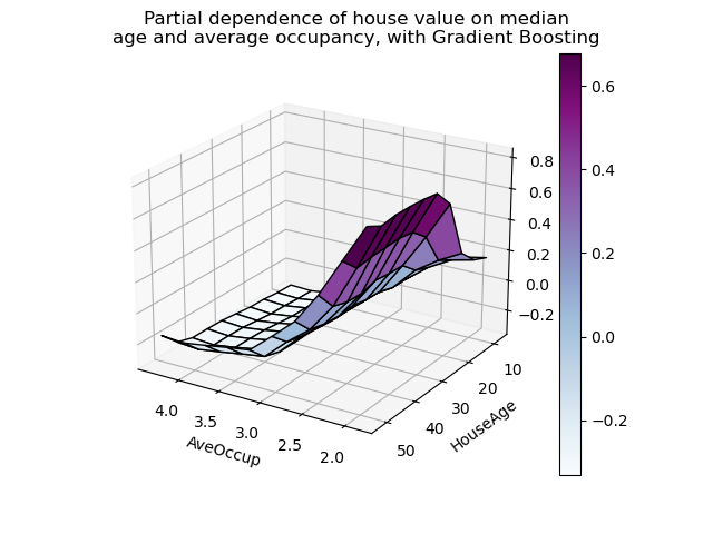 Partial dependence of house value on median age and average occupancy, with Gradient Boosting