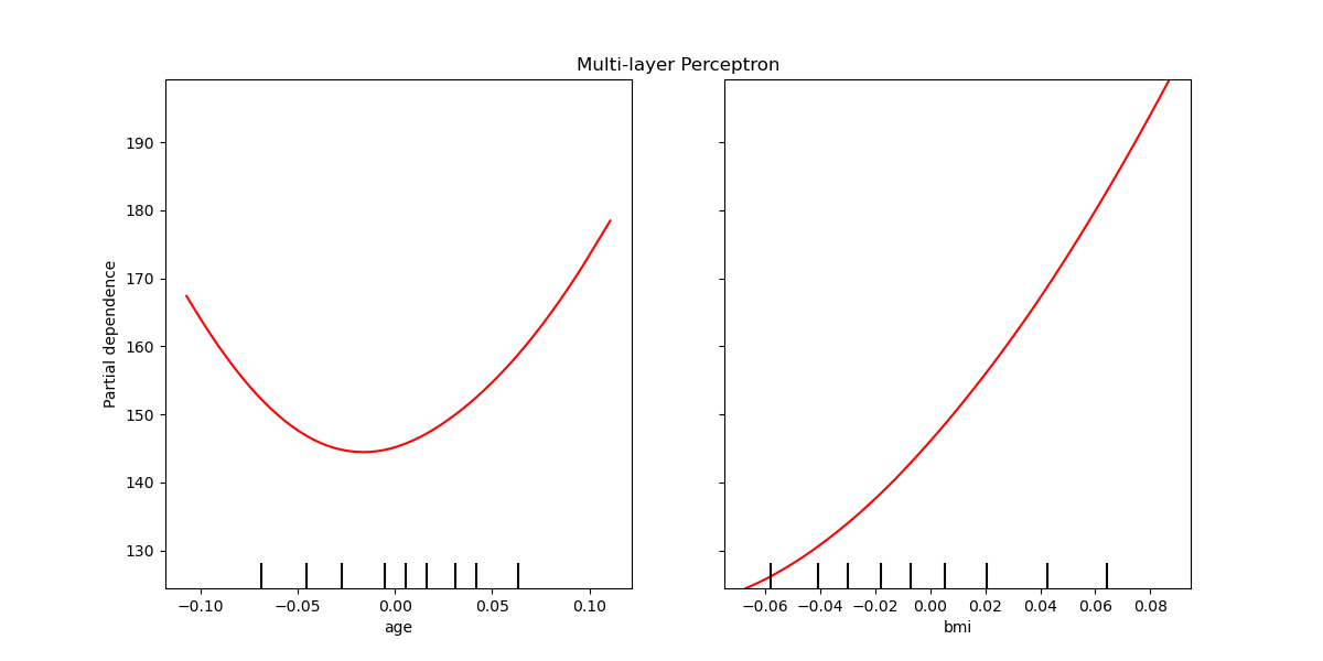 Multi-layer Perceptron