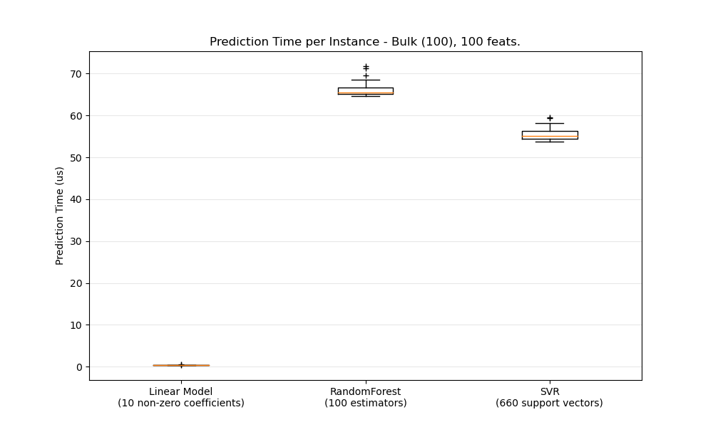 Prediction Time per Instance - Bulk (100), 100 feats.