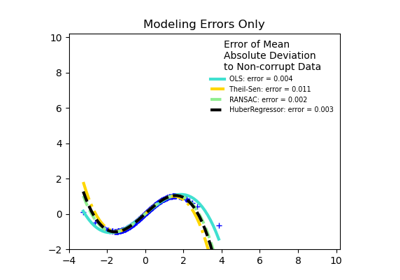 Robust linear estimator fitting