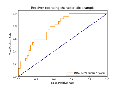 Receiver Operating Characteristic (ROC)
