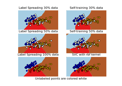 Decision boundary of semi-supervised classifiers versus SVM on the Iris dataset