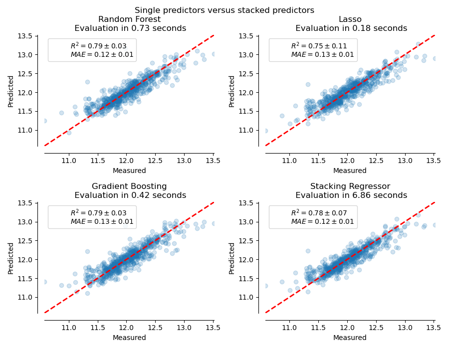 Single predictors versus stacked predictors, Random Forest  Evaluation in 0.73 seconds, Lasso  Evaluation in 0.18 seconds, Gradient Boosting  Evaluation in 0.42 seconds, Stacking Regressor  Evaluation in 6.86 seconds