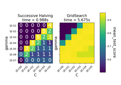 Comparison between grid search and successive halving