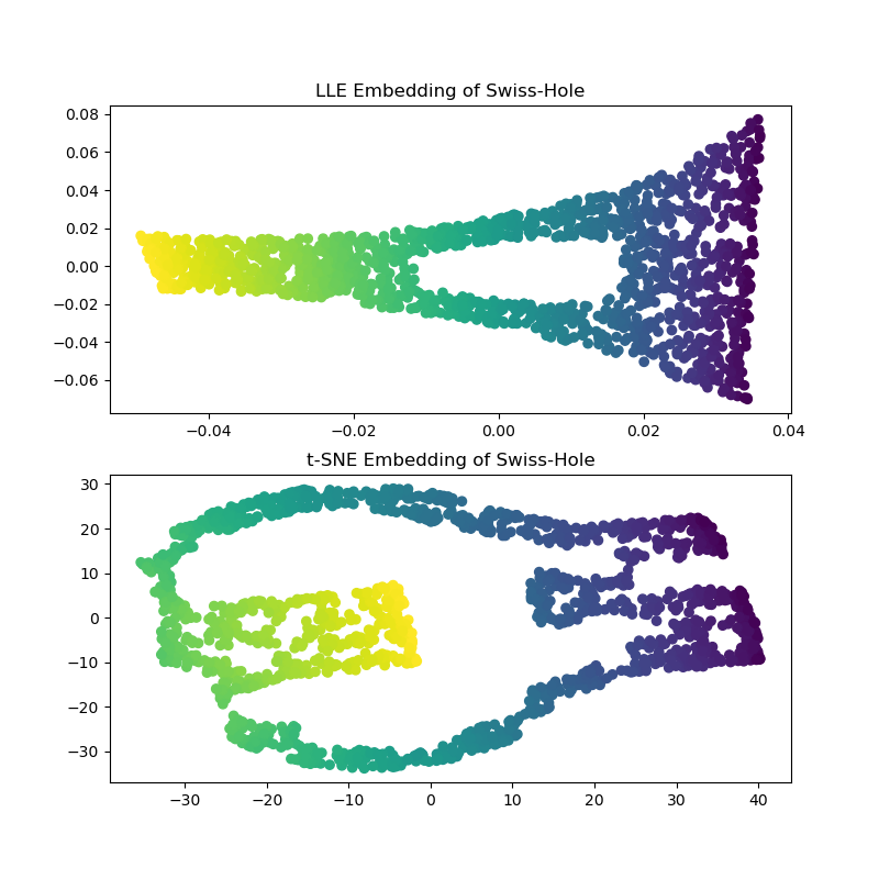 LLE Embedding of Swiss-Hole, t-SNE Embedding of Swiss-Hole