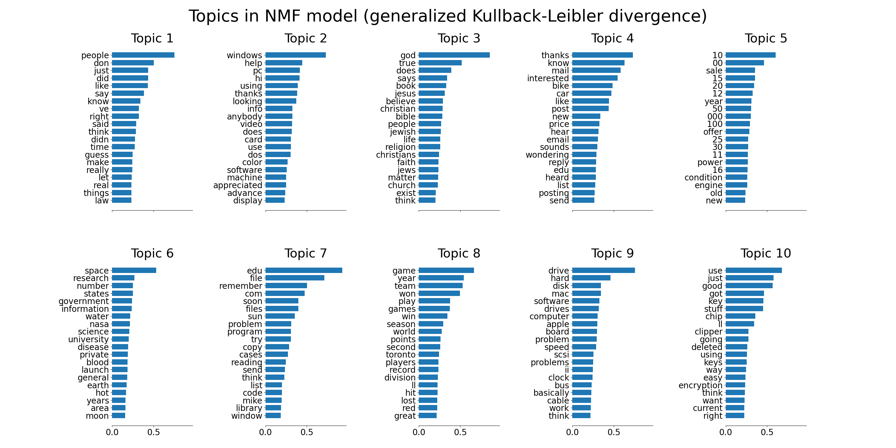 Topics in NMF model (generalized Kullback-Leibler divergence), Topic 1, Topic 2, Topic 3, Topic 4, Topic 5, Topic 6, Topic 7, Topic 8, Topic 9, Topic 10