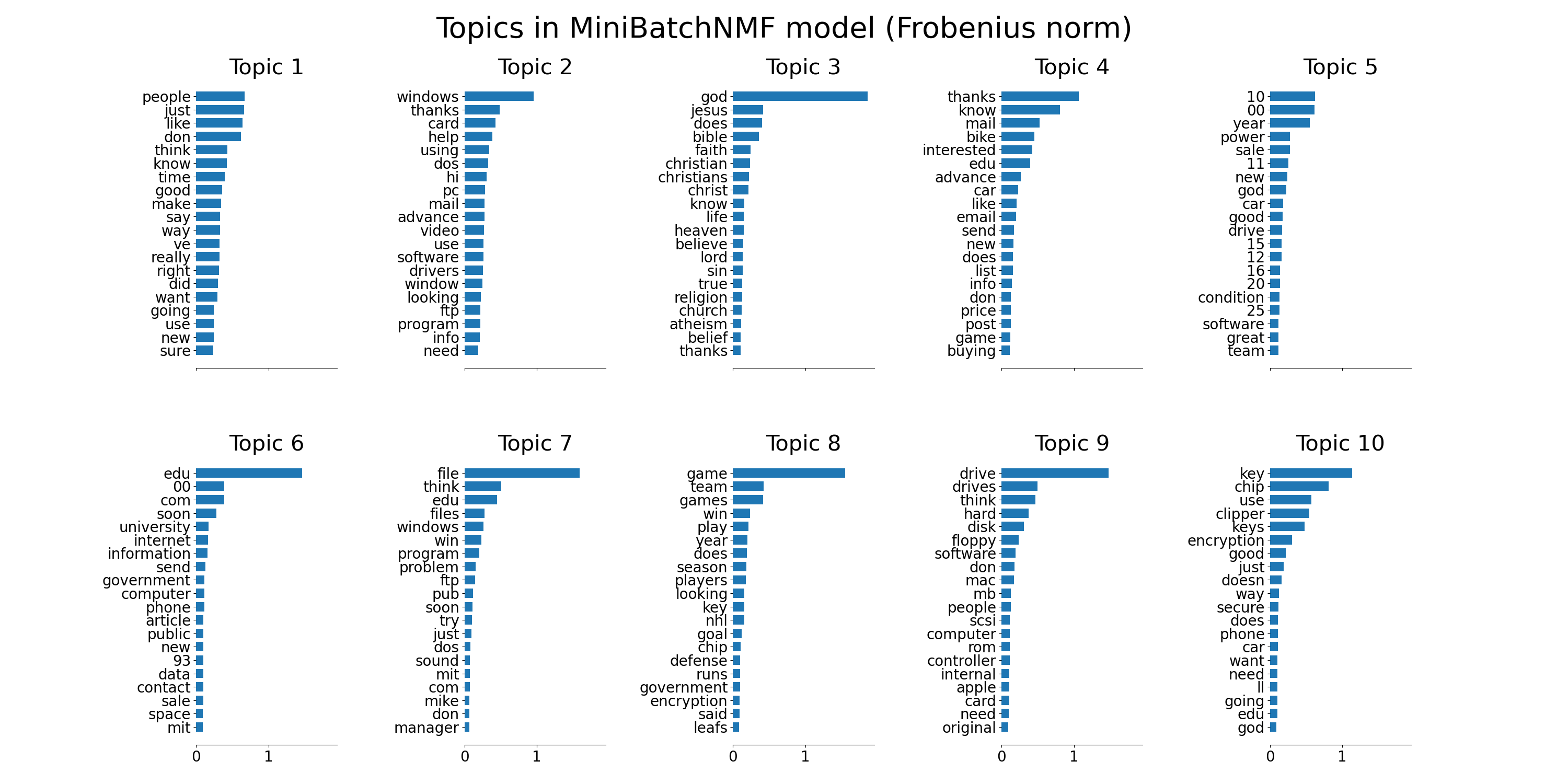Topics in MiniBatchNMF model (Frobenius norm), Topic 1, Topic 2, Topic 3, Topic 4, Topic 5, Topic 6, Topic 7, Topic 8, Topic 9, Topic 10